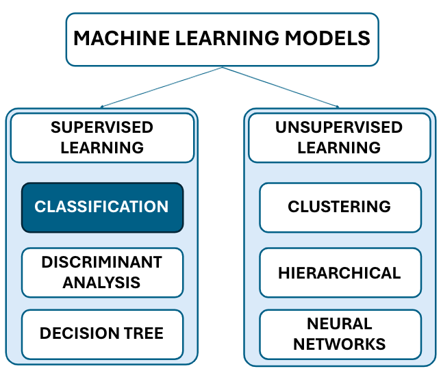 Different ML models