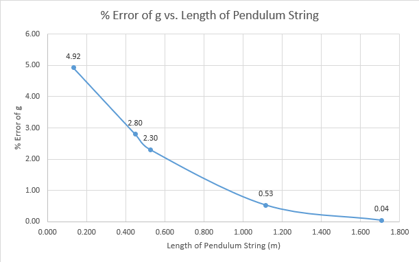 Pendulum Graph