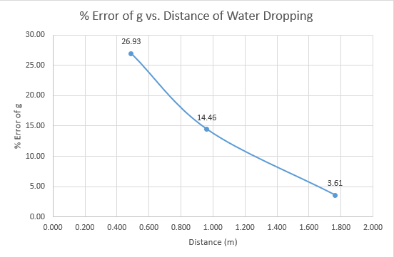 Water Drop Graph