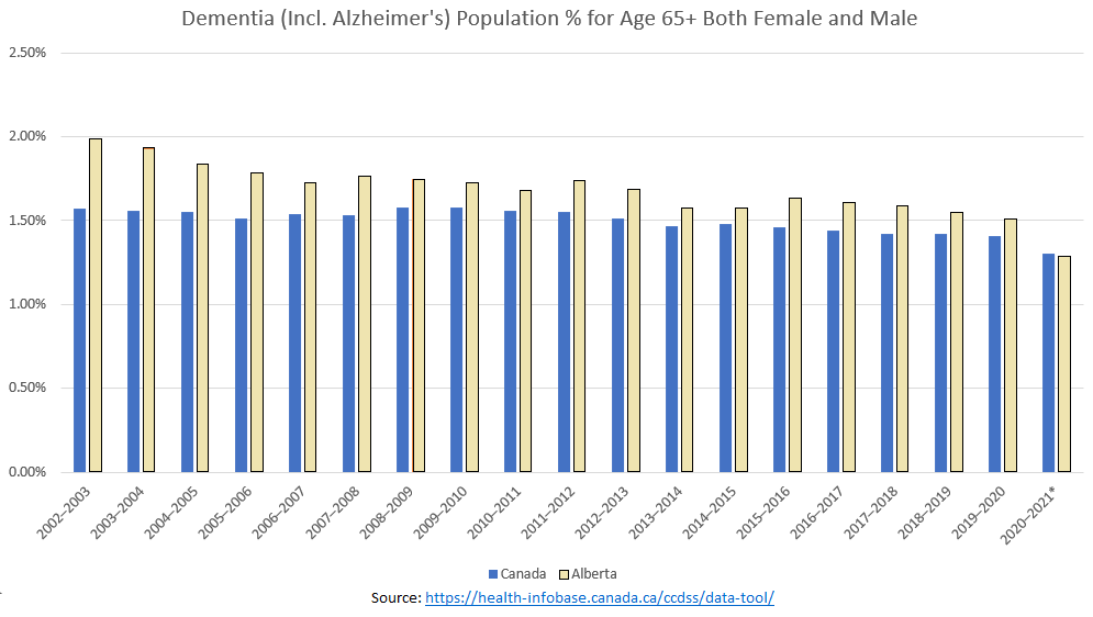 Dementia (incl. Alzheimer's) Population % for Age 65+ both female and male
